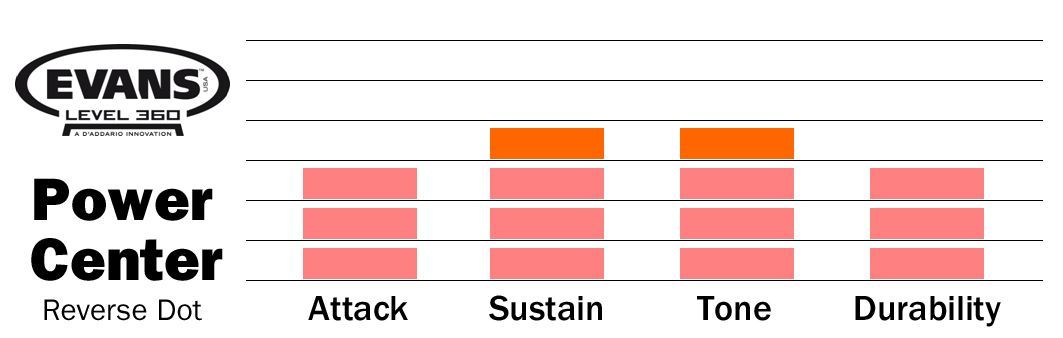 Evans Power Center Reverse Dot 13"  Snarefell B13G1RD