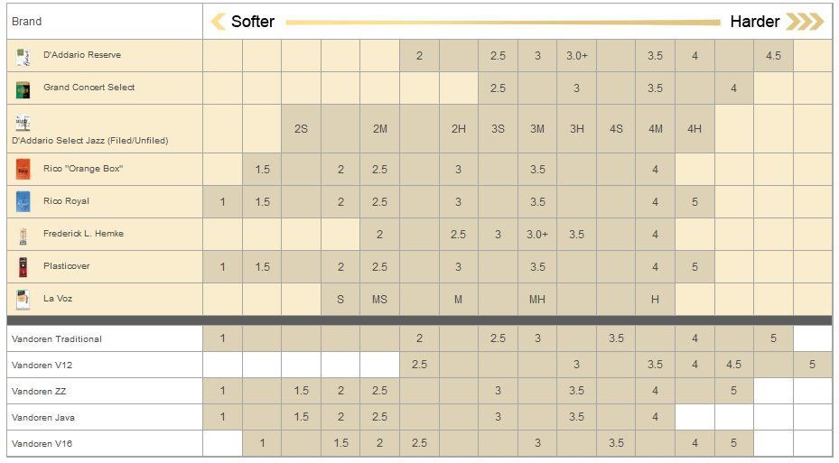 Vandoren JAVA 2,0 Blatt Sopran-Saxophon