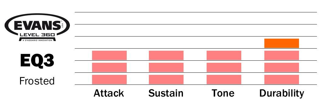 Evans EQ3 22" frosted Bassdrumfell BD22GB3C