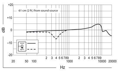 Shure BETA 91A Grenzflächenmikrofon für Bassdrum, Flügel, Klavier, Sprache