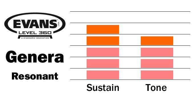 Evans Genera Resonant 10" Tom Resonanzfell einlagig klar