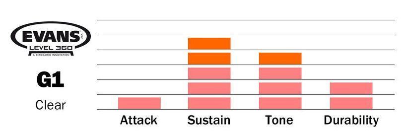 Evans G1 Clear 12" einlagiges Tomfell klar TT12G1
