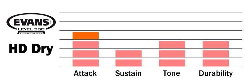 Evans Genera HD DRY 14" Snarefell B14HDD